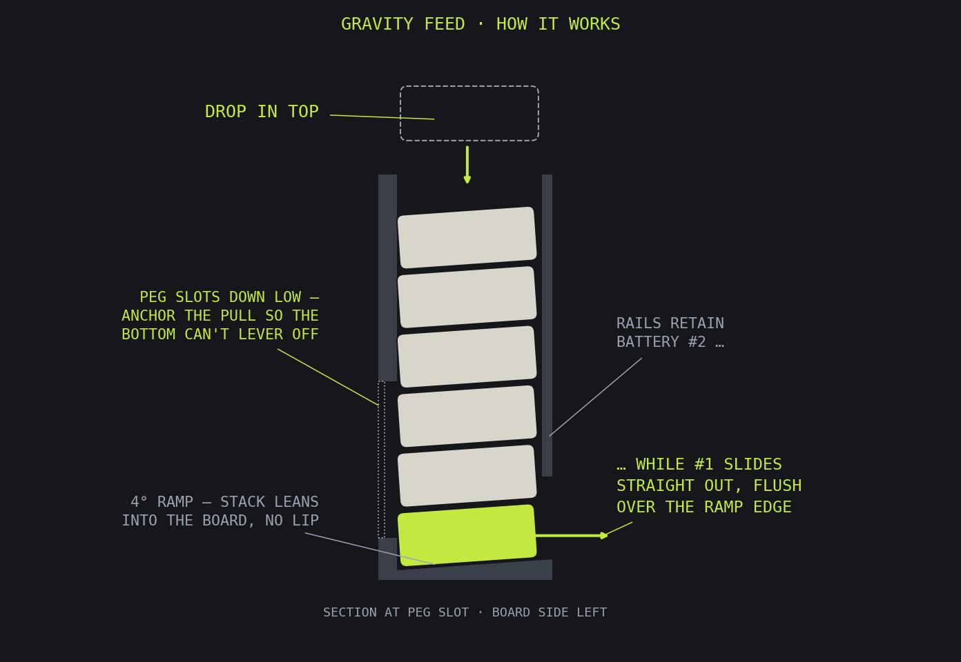 Cross-section diagram of the gravity feed dispenser: batteries lean back against the pegboard on a 4-degree ramp while the bottom battery slides out over the smooth front edge.